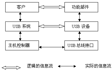 USB ͨģͲιϵͼ